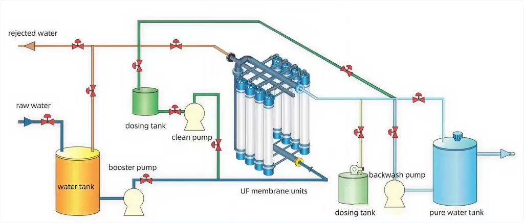 200TH Ultrafiltration Water System for Wastewater Treatment Process Flow