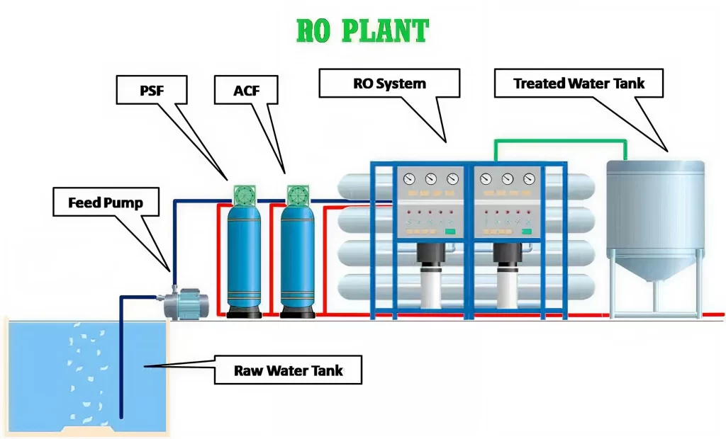 500m3Day Underground Water Desalination RO Water Machine Process Flow