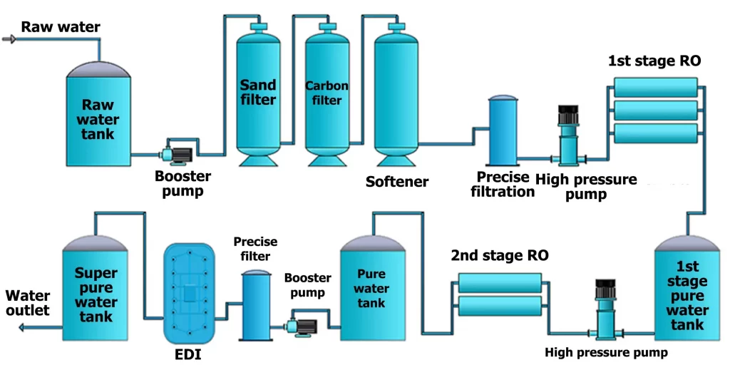 5TH Electrodeionization System for Ultrapure Water Process Flow