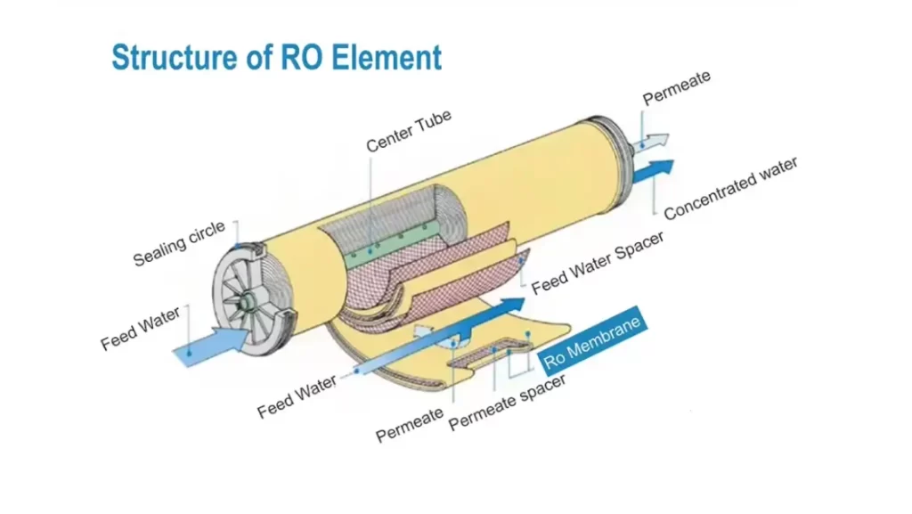 8040 Seawater Brackish Water RO Plant Membrane 5.5-7.0 MPa Process Flow